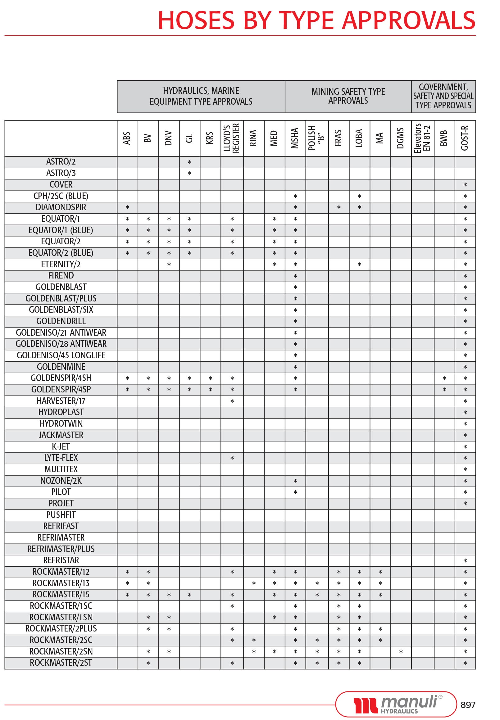 Manuli Hose Crimping Chart