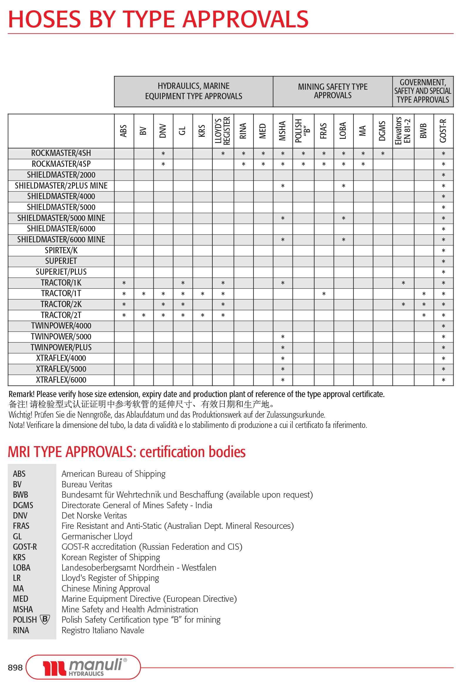 Manuli Hose Crimping Chart