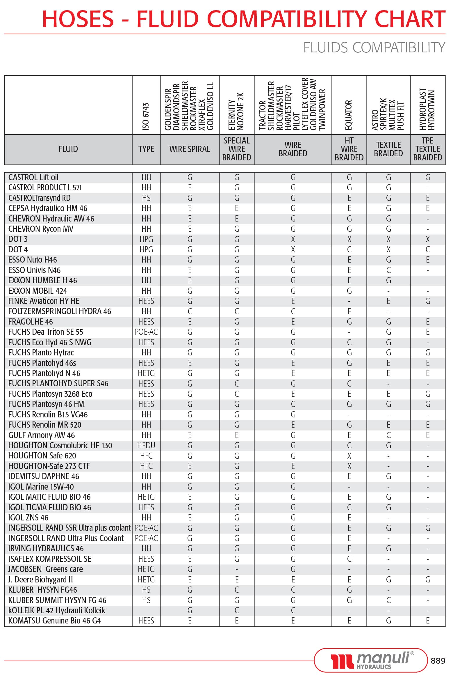 Manuli Hose Crimping Chart